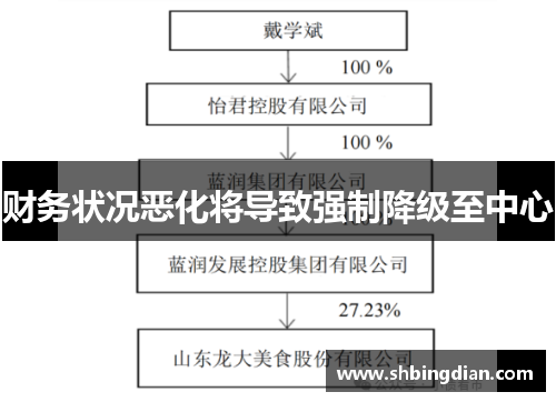 财务状况恶化将导致强制降级至中心